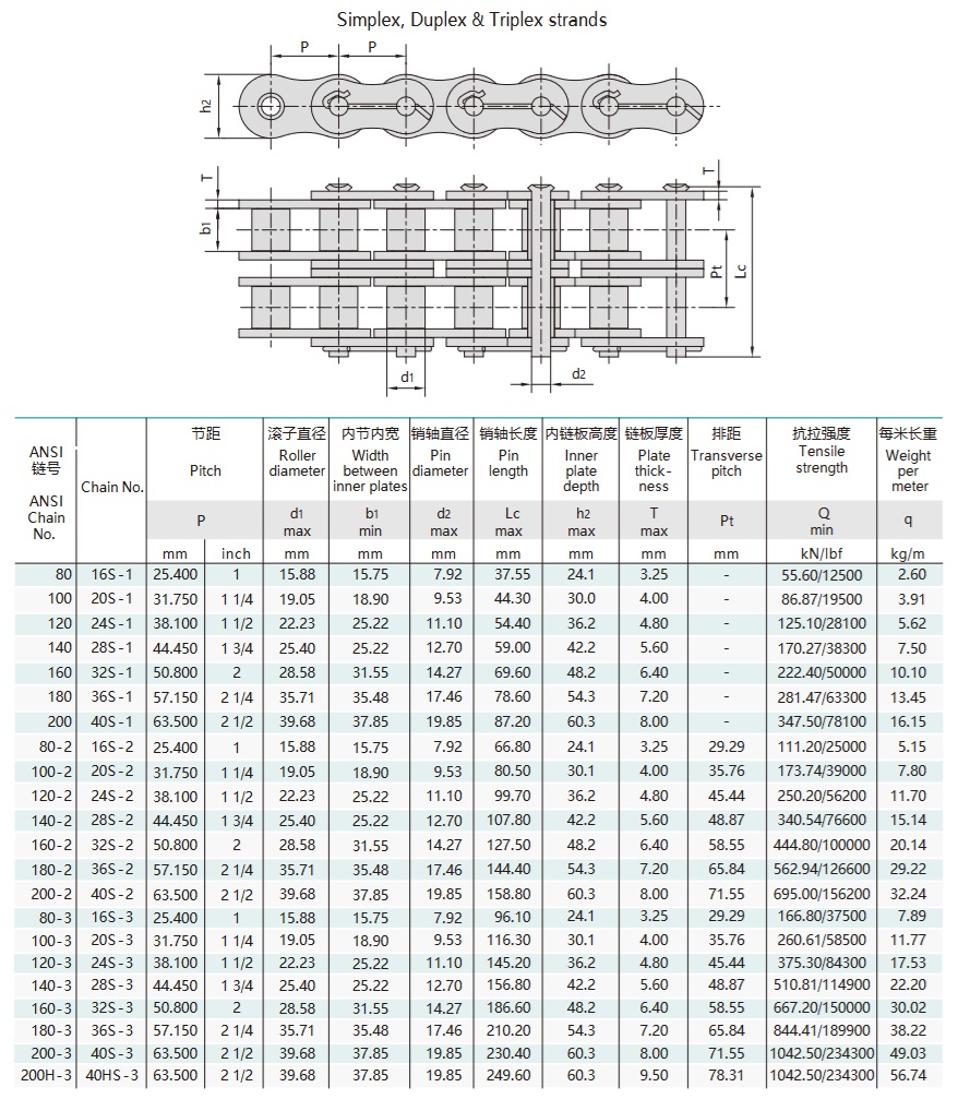 جدول تقني لسلسلة حقول النفط